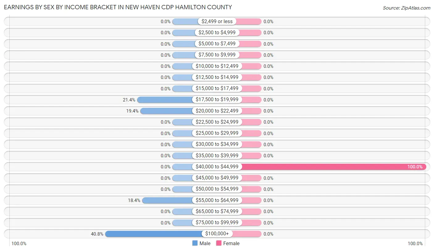 Earnings by Sex by Income Bracket in New Haven CDP Hamilton County