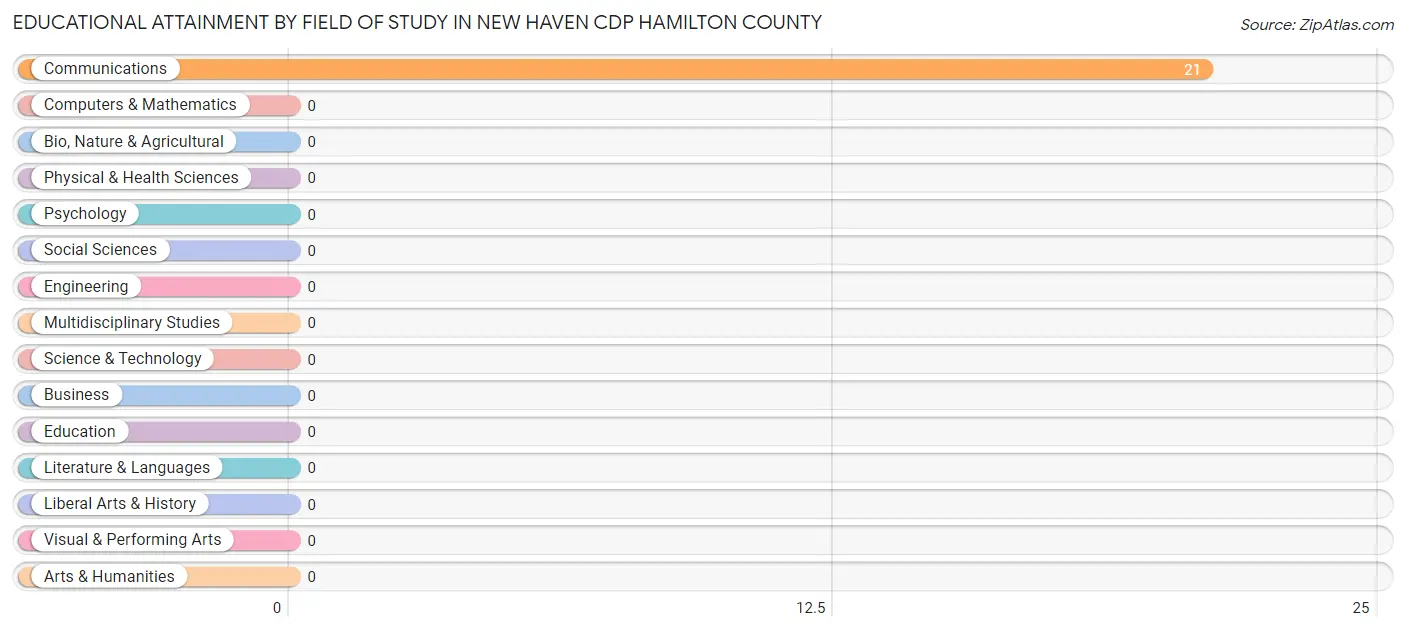 Educational Attainment by Field of Study in New Haven CDP Hamilton County