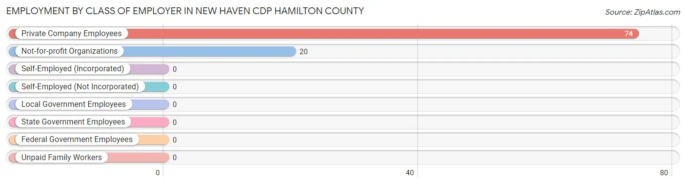 Employment by Class of Employer in New Haven CDP Hamilton County