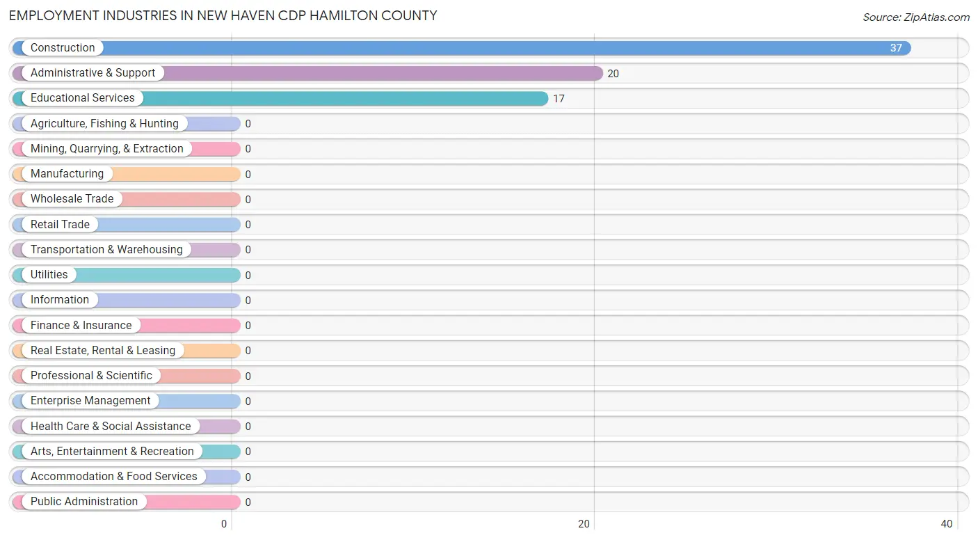 Employment Industries in New Haven CDP Hamilton County