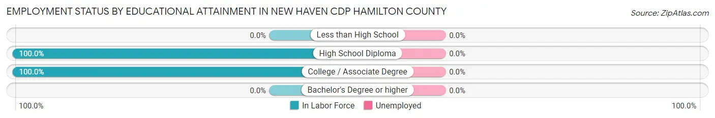 Employment Status by Educational Attainment in New Haven CDP Hamilton County