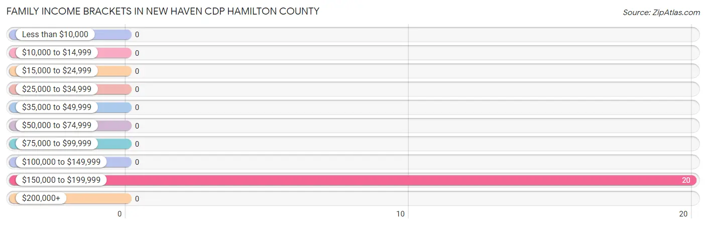Family Income Brackets in New Haven CDP Hamilton County