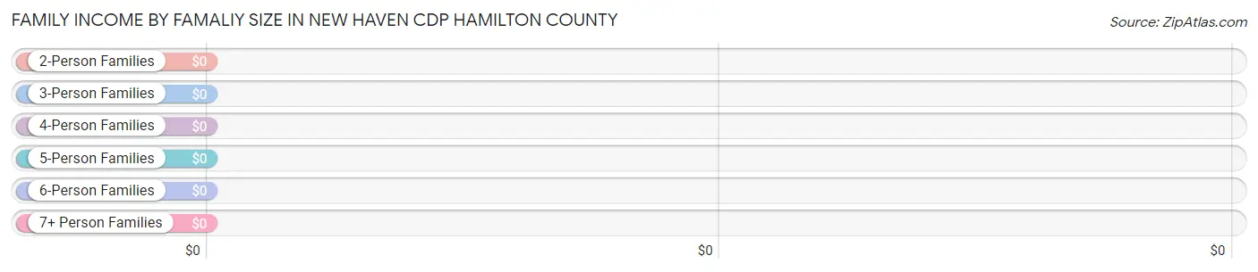 Family Income by Famaliy Size in New Haven CDP Hamilton County