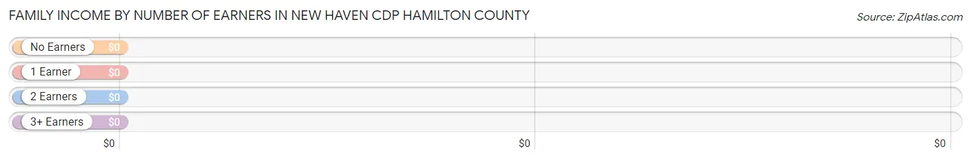 Family Income by Number of Earners in New Haven CDP Hamilton County