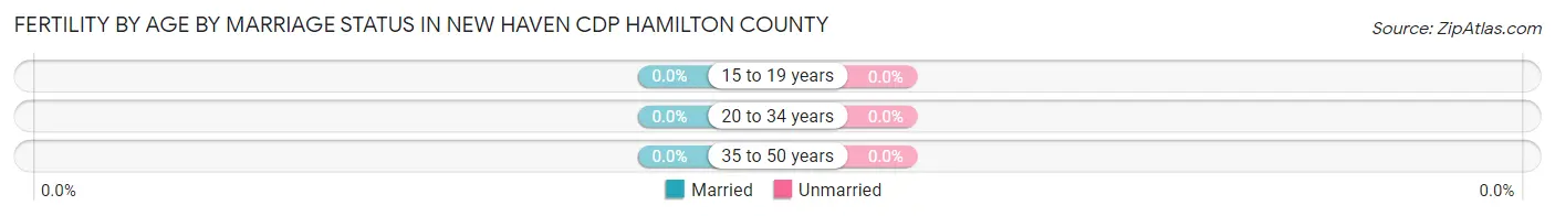 Female Fertility by Age by Marriage Status in New Haven CDP Hamilton County
