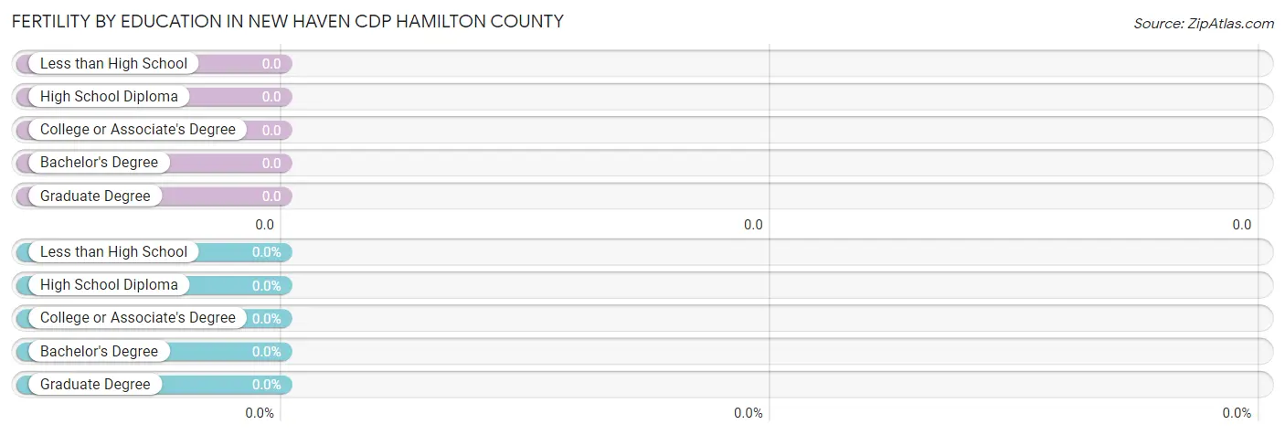 Female Fertility by Education Attainment in New Haven CDP Hamilton County