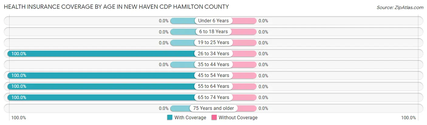 Health Insurance Coverage by Age in New Haven CDP Hamilton County