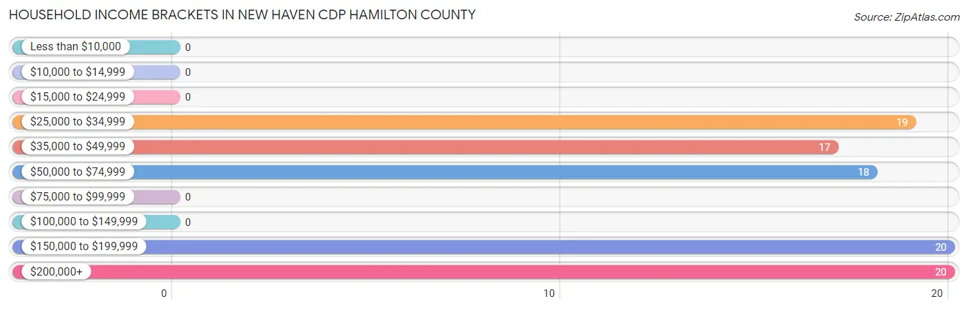 Household Income Brackets in New Haven CDP Hamilton County