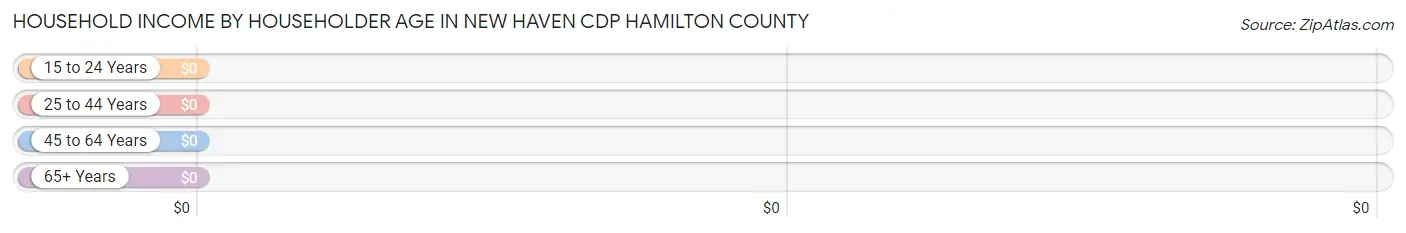 Household Income by Householder Age in New Haven CDP Hamilton County