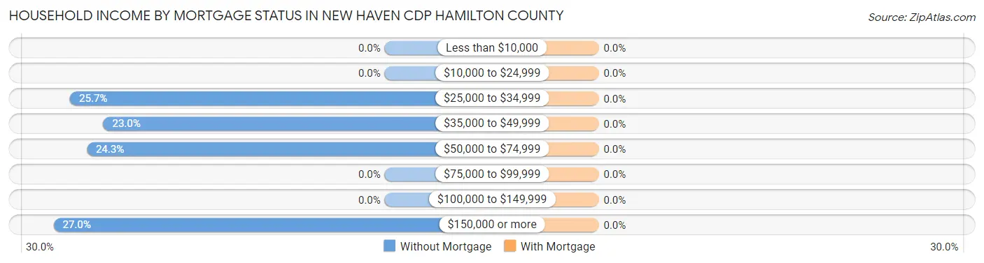 Household Income by Mortgage Status in New Haven CDP Hamilton County