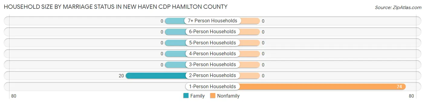 Household Size by Marriage Status in New Haven CDP Hamilton County