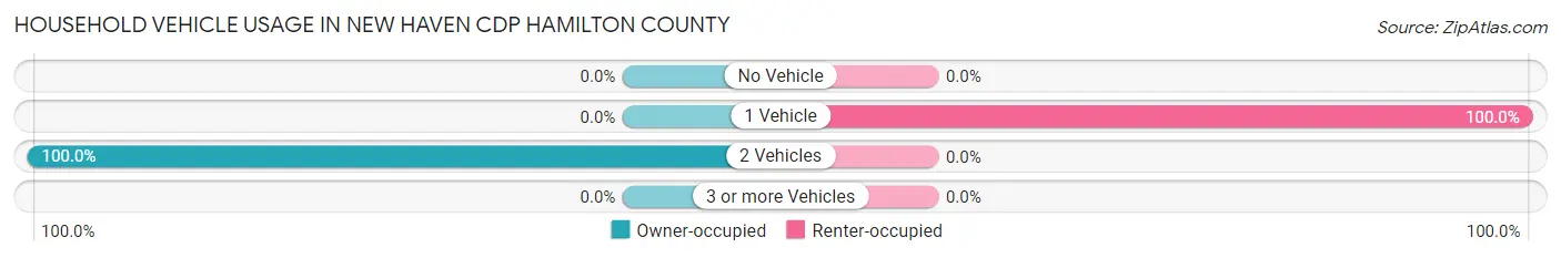 Household Vehicle Usage in New Haven CDP Hamilton County