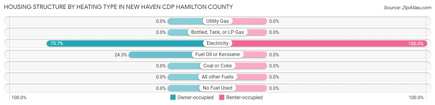 Housing Structure by Heating Type in New Haven CDP Hamilton County