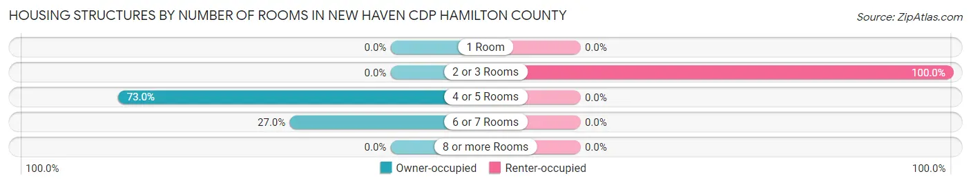 Housing Structures by Number of Rooms in New Haven CDP Hamilton County