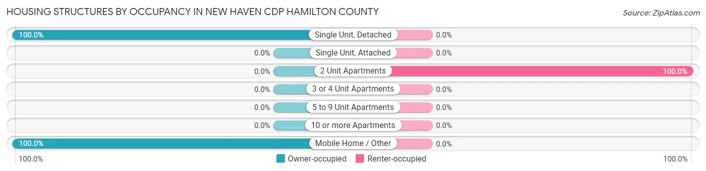 Housing Structures by Occupancy in New Haven CDP Hamilton County