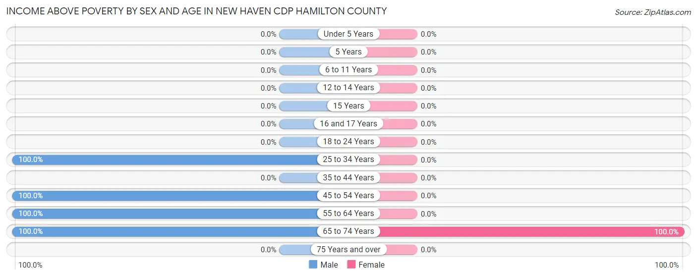 Income Above Poverty by Sex and Age in New Haven CDP Hamilton County