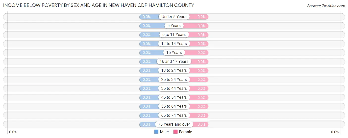 Income Below Poverty by Sex and Age in New Haven CDP Hamilton County
