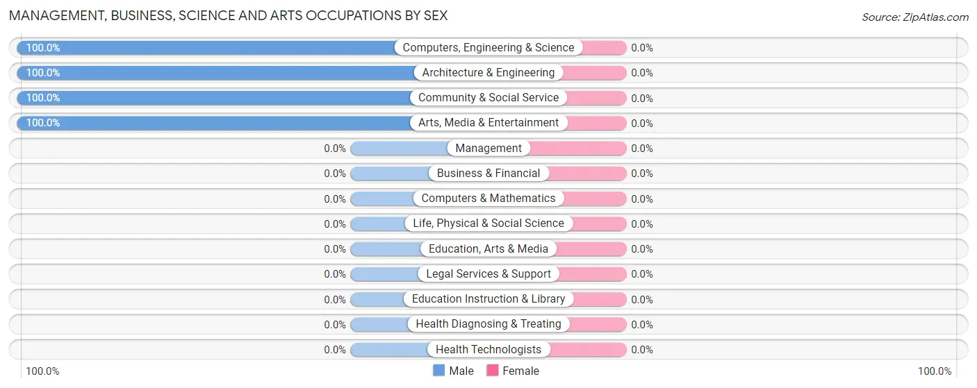 Management, Business, Science and Arts Occupations by Sex in New Haven CDP Hamilton County