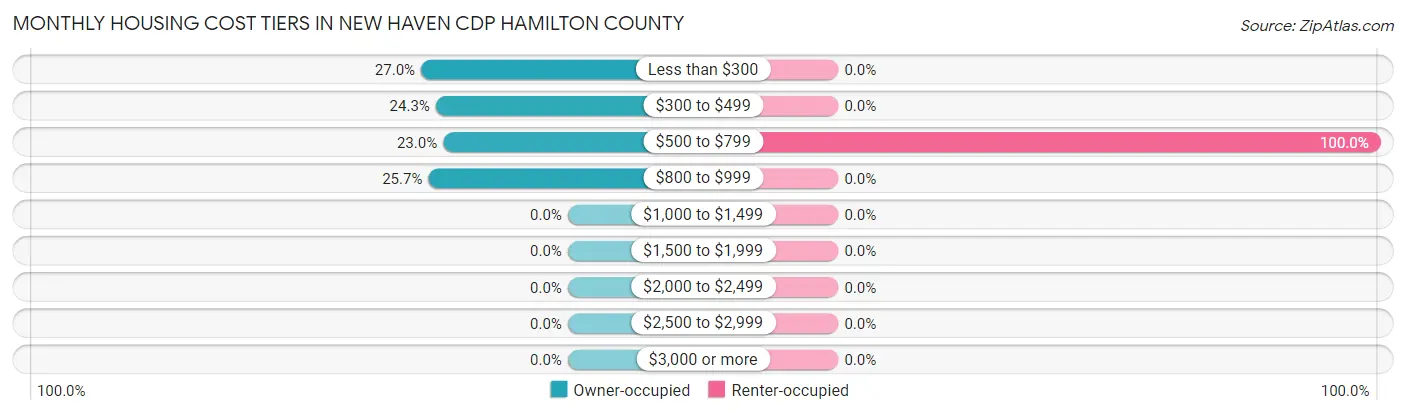 Monthly Housing Cost Tiers in New Haven CDP Hamilton County
