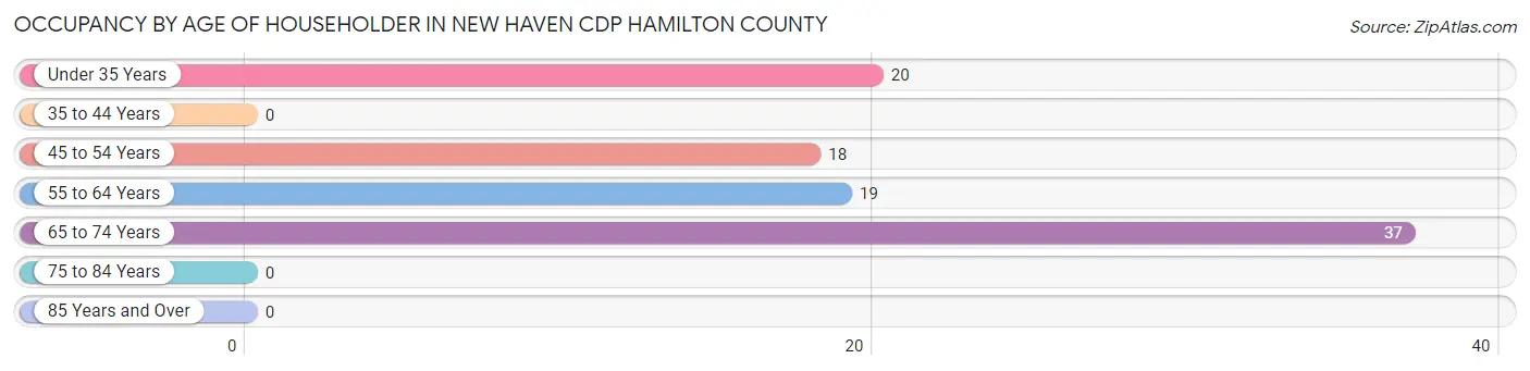 Occupancy by Age of Householder in New Haven CDP Hamilton County