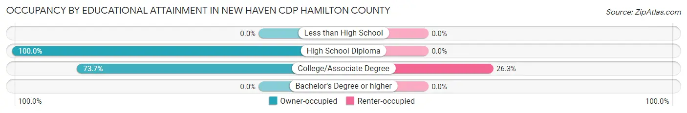 Occupancy by Educational Attainment in New Haven CDP Hamilton County