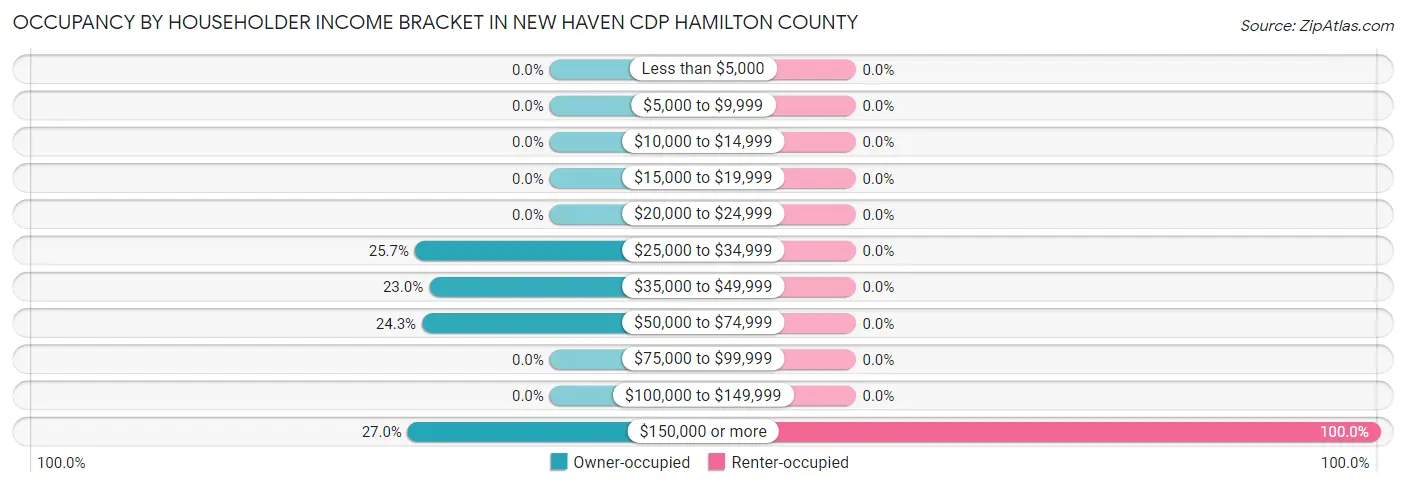 Occupancy by Householder Income Bracket in New Haven CDP Hamilton County