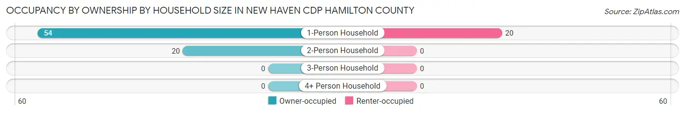 Occupancy by Ownership by Household Size in New Haven CDP Hamilton County