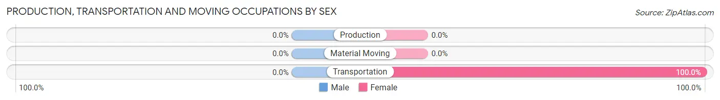 Production, Transportation and Moving Occupations by Sex in New Haven CDP Hamilton County