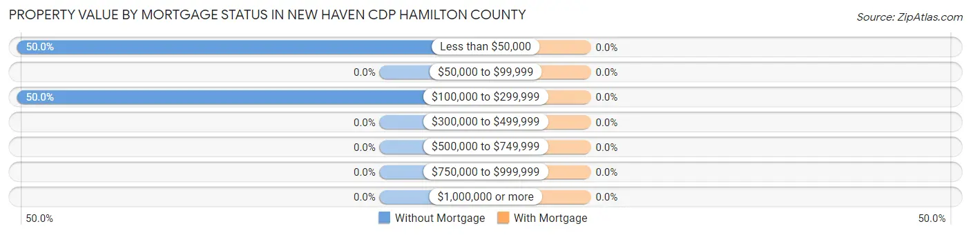Property Value by Mortgage Status in New Haven CDP Hamilton County