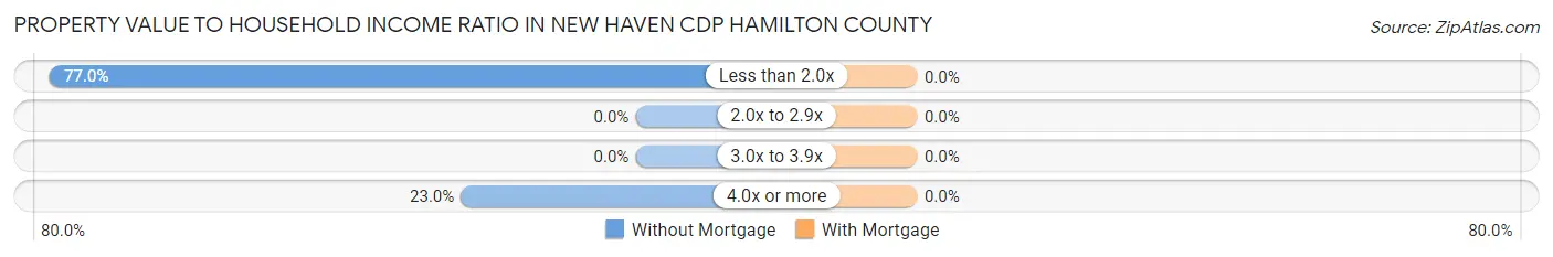 Property Value to Household Income Ratio in New Haven CDP Hamilton County