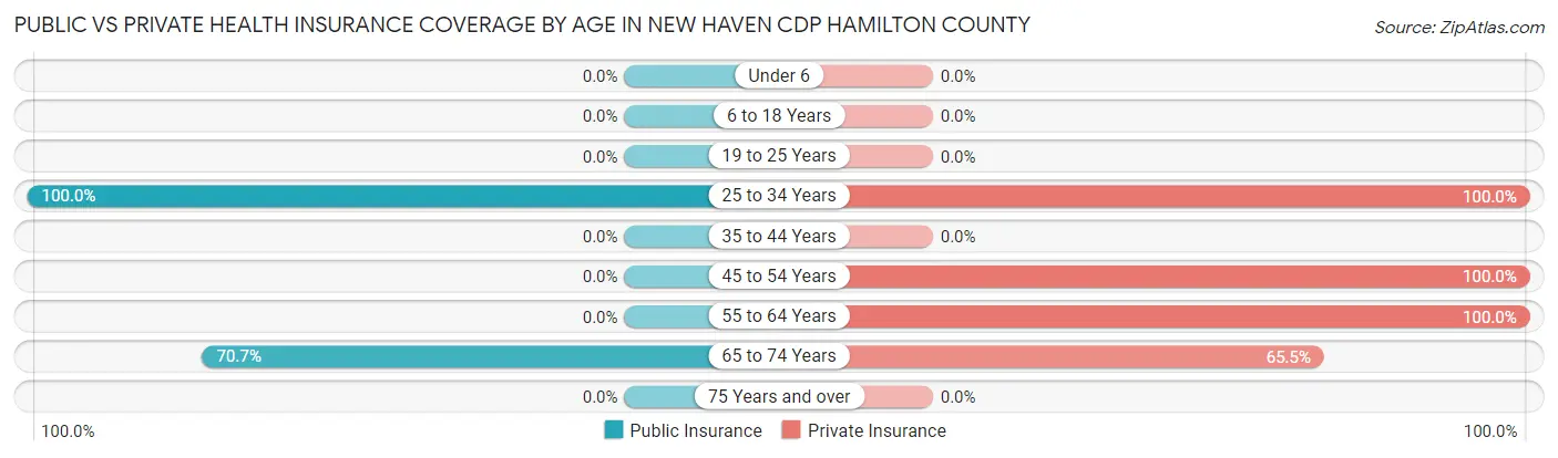 Public vs Private Health Insurance Coverage by Age in New Haven CDP Hamilton County