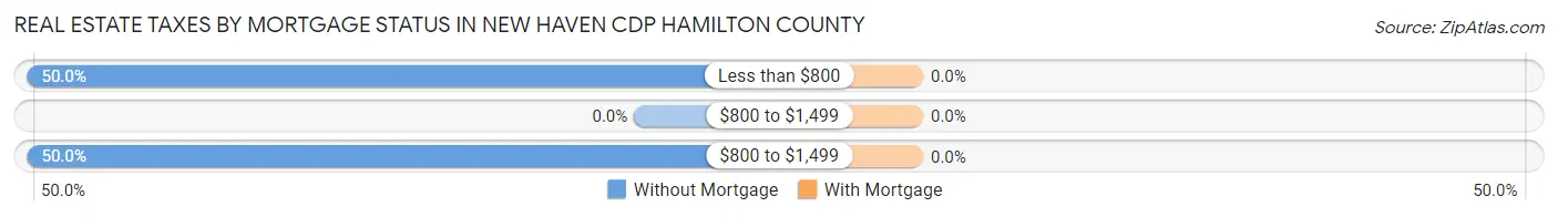 Real Estate Taxes by Mortgage Status in New Haven CDP Hamilton County