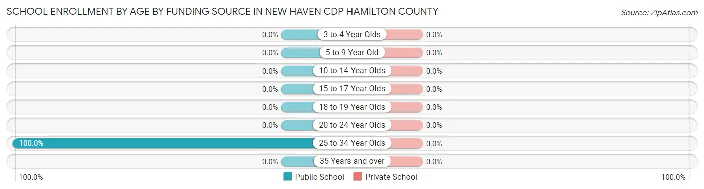 School Enrollment by Age by Funding Source in New Haven CDP Hamilton County
