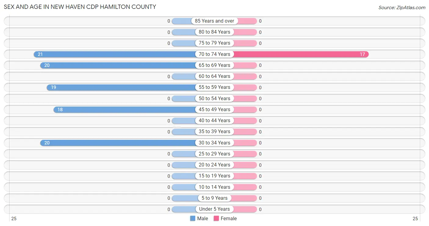 Sex and Age in New Haven CDP Hamilton County