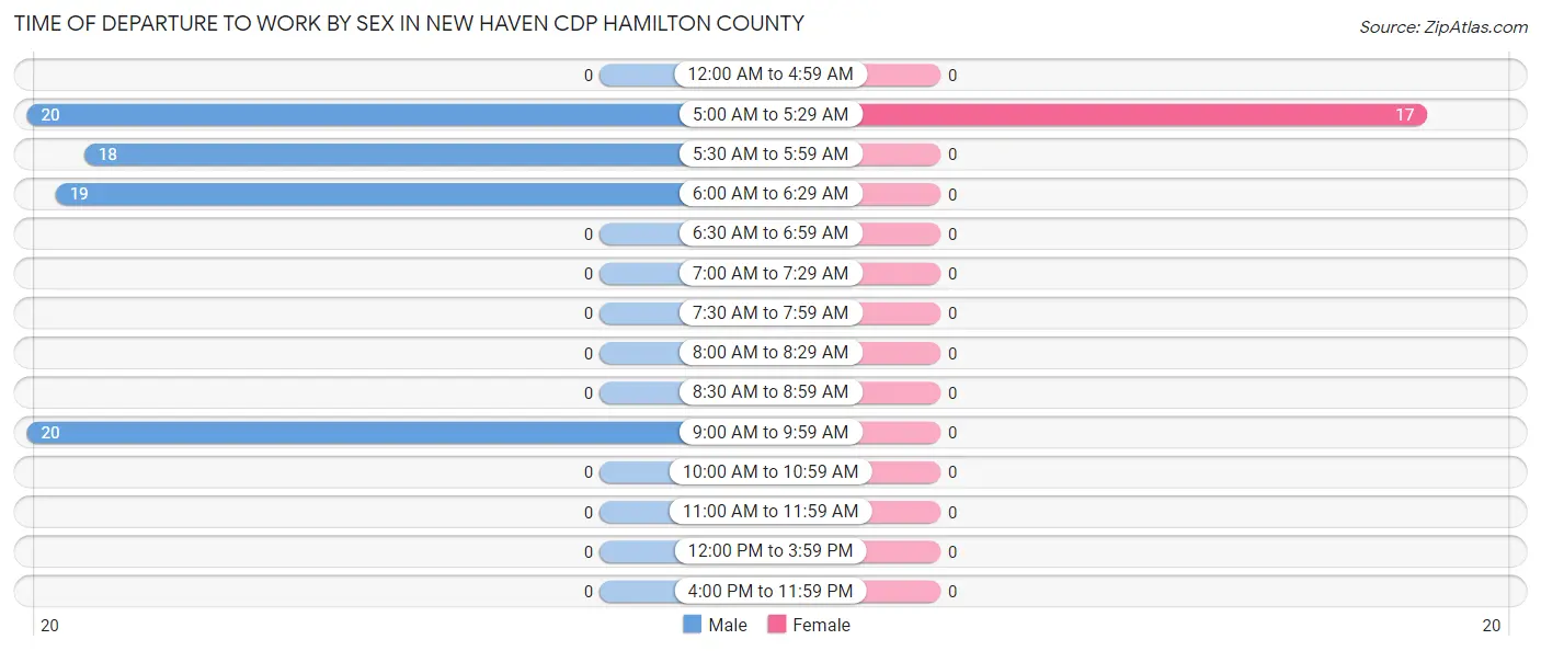 Time of Departure to Work by Sex in New Haven CDP Hamilton County
