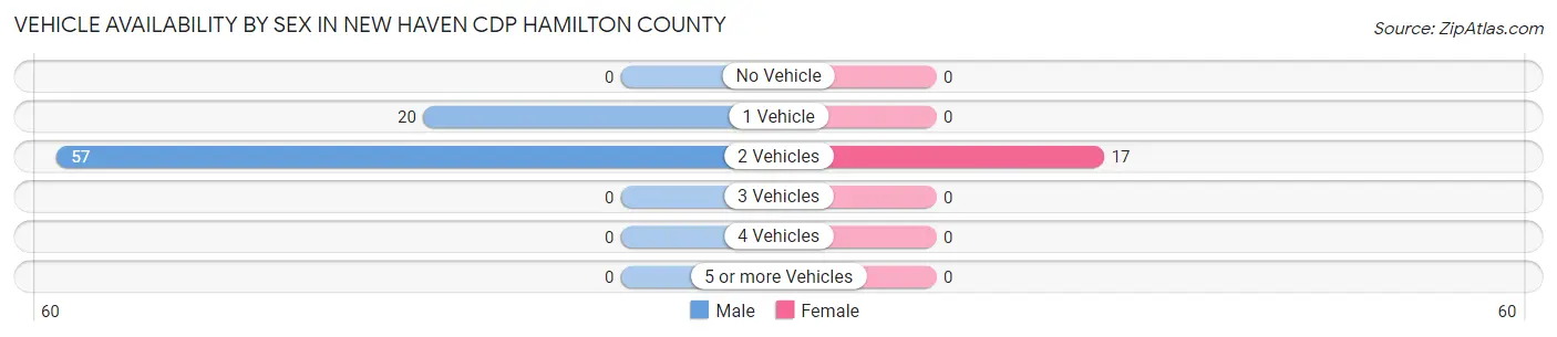 Vehicle Availability by Sex in New Haven CDP Hamilton County