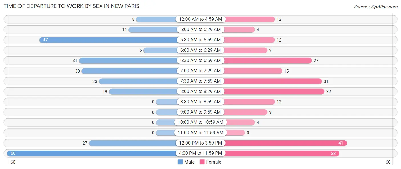 Time of Departure to Work by Sex in New Paris
