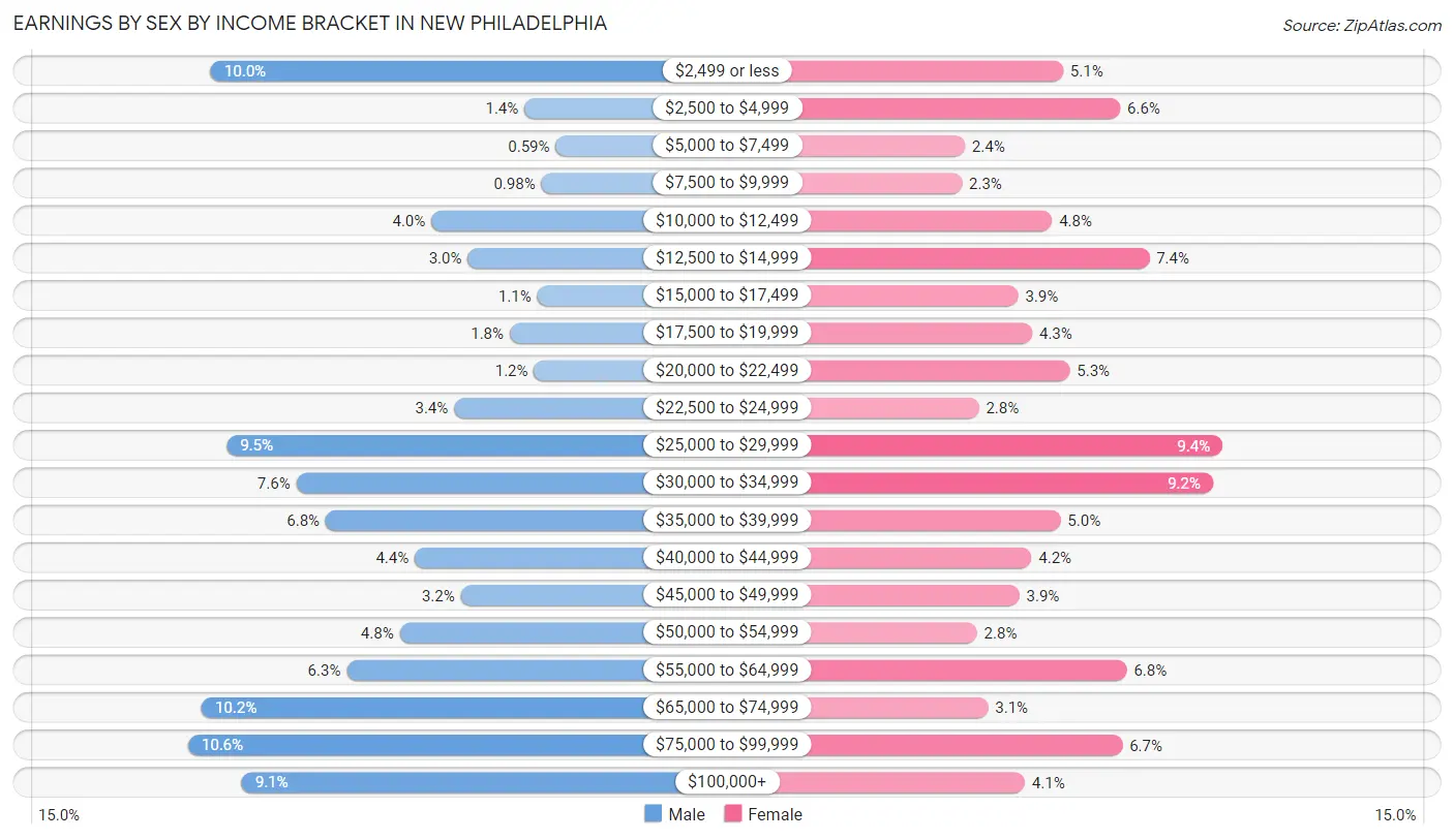 Earnings by Sex by Income Bracket in New Philadelphia