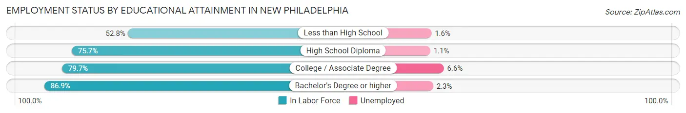 Employment Status by Educational Attainment in New Philadelphia