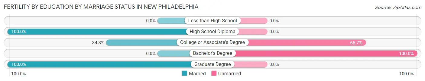 Female Fertility by Education by Marriage Status in New Philadelphia