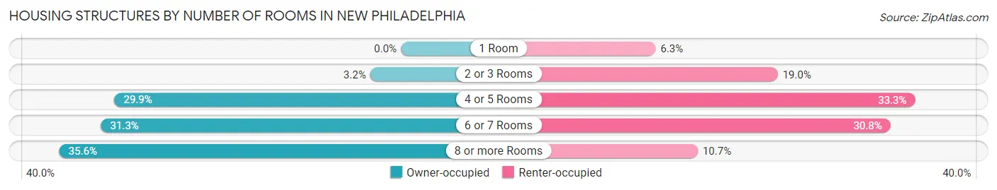 Housing Structures by Number of Rooms in New Philadelphia