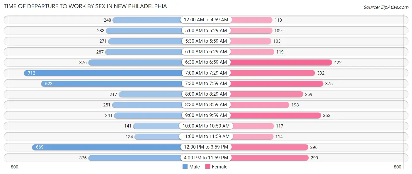 Time of Departure to Work by Sex in New Philadelphia