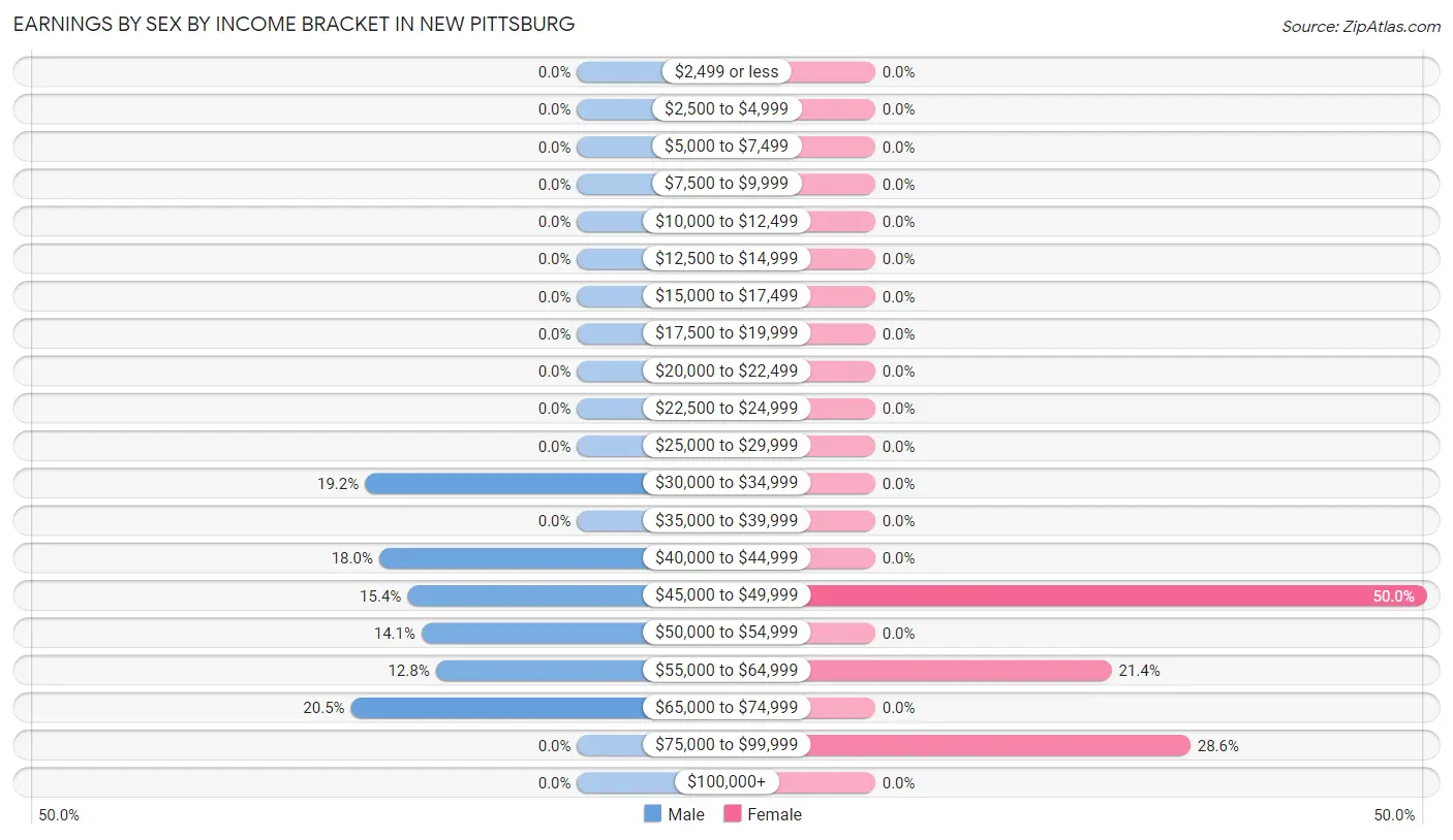 Earnings by Sex by Income Bracket in New Pittsburg