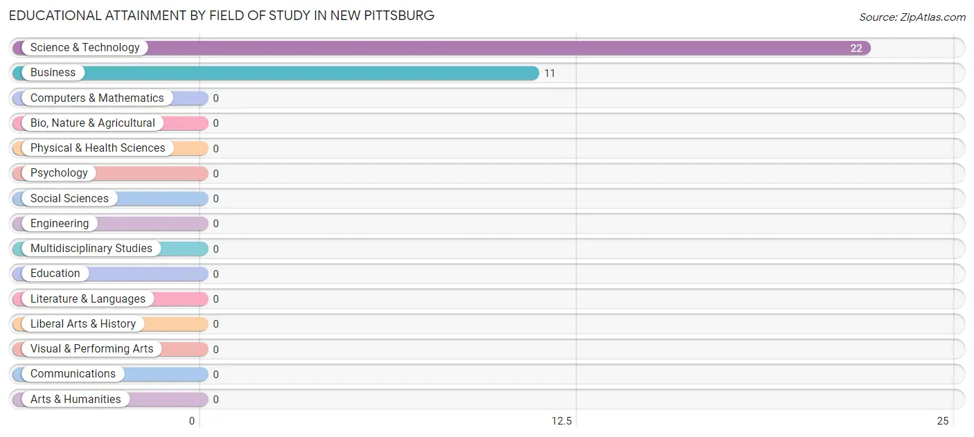 Educational Attainment by Field of Study in New Pittsburg