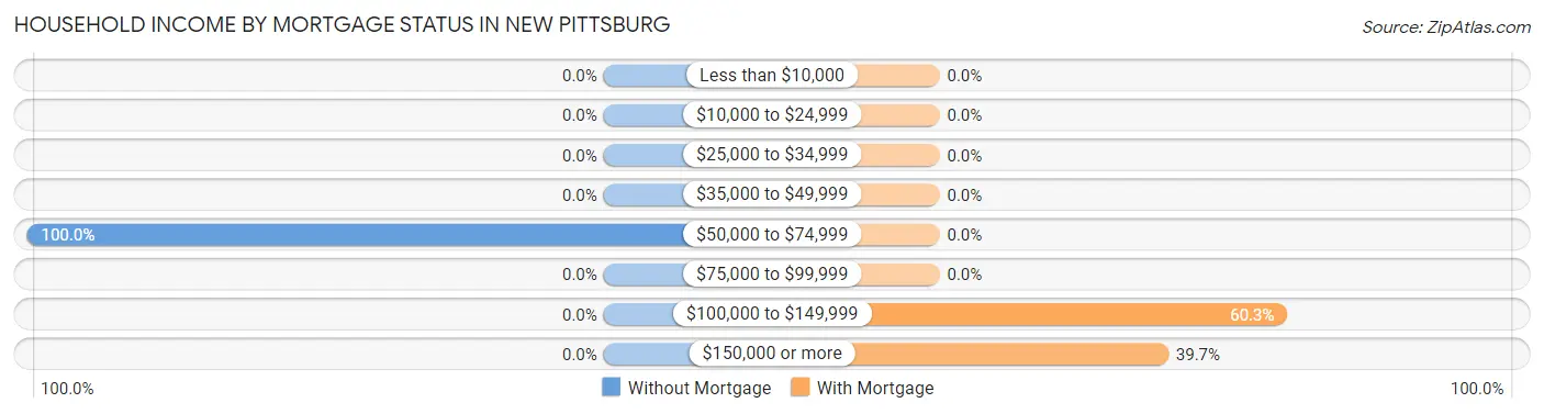 Household Income by Mortgage Status in New Pittsburg