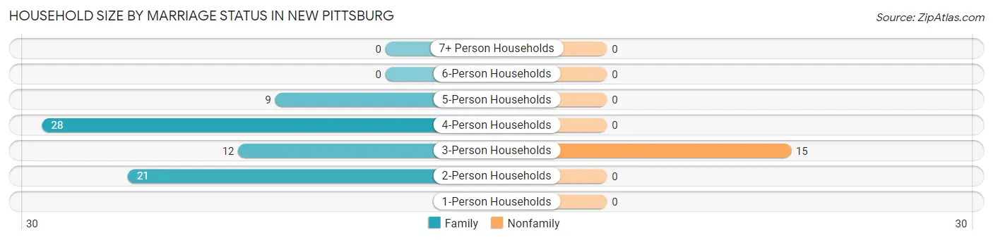 Household Size by Marriage Status in New Pittsburg