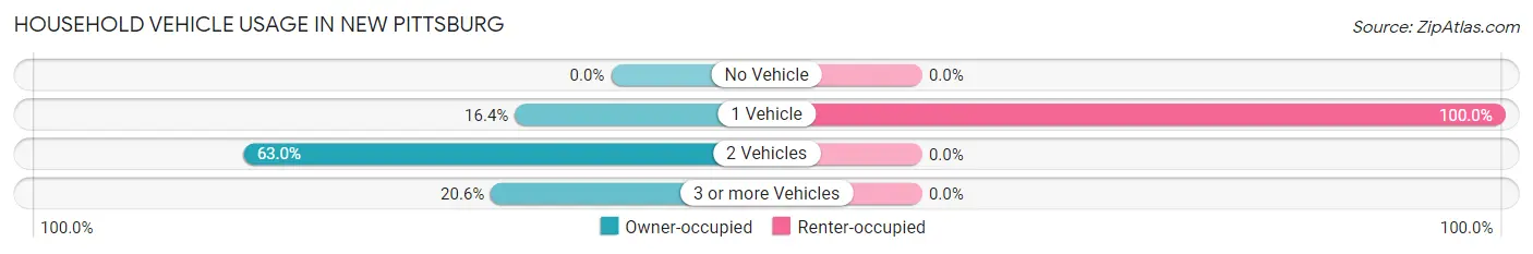 Household Vehicle Usage in New Pittsburg