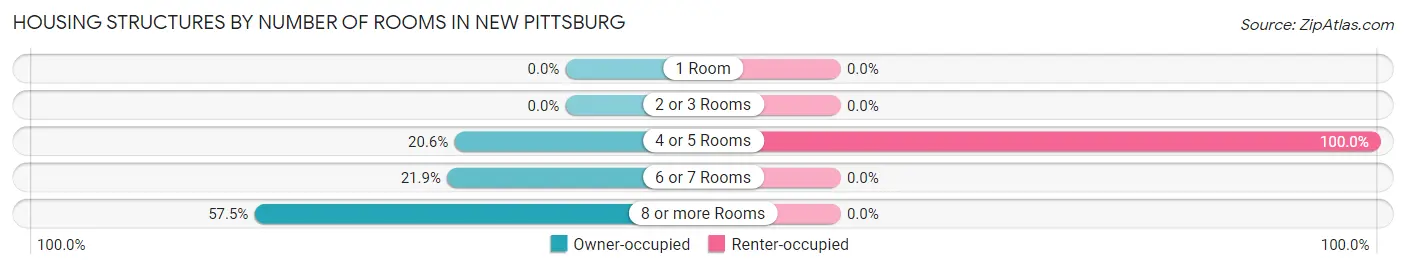 Housing Structures by Number of Rooms in New Pittsburg