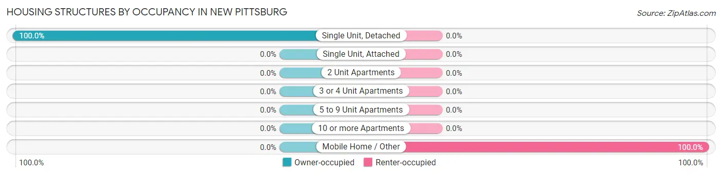 Housing Structures by Occupancy in New Pittsburg