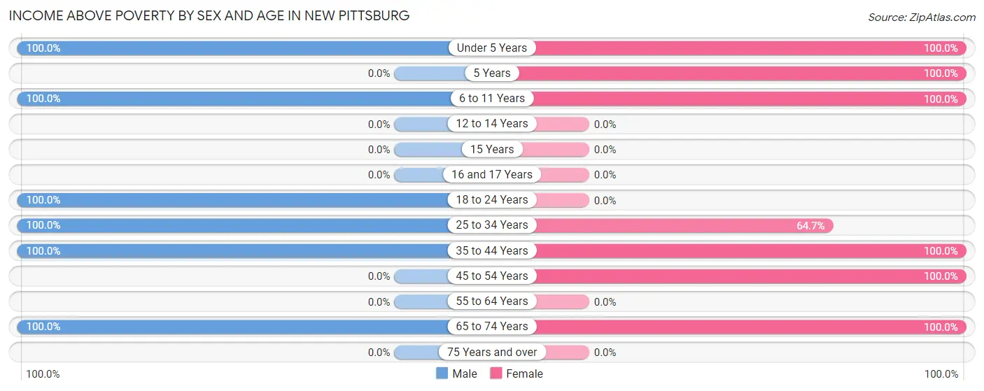 Income Above Poverty by Sex and Age in New Pittsburg